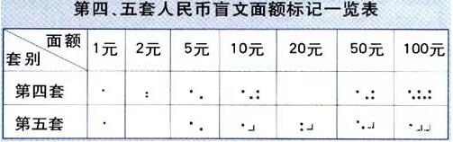 人民币上的盲文标志,你知道吗?